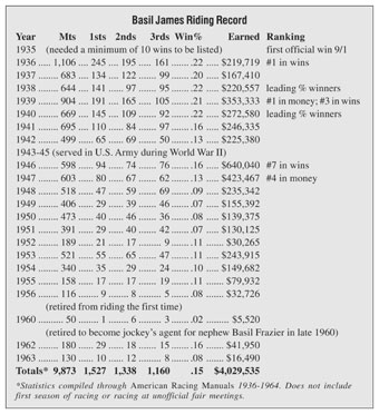 Basil James Riding Record