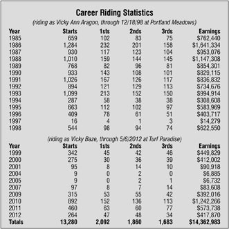 Vicky Baze Career Riding Statisitics