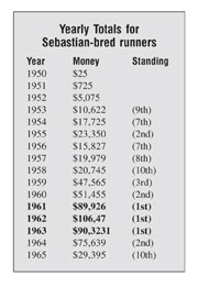C.J. Sebastian Statistics